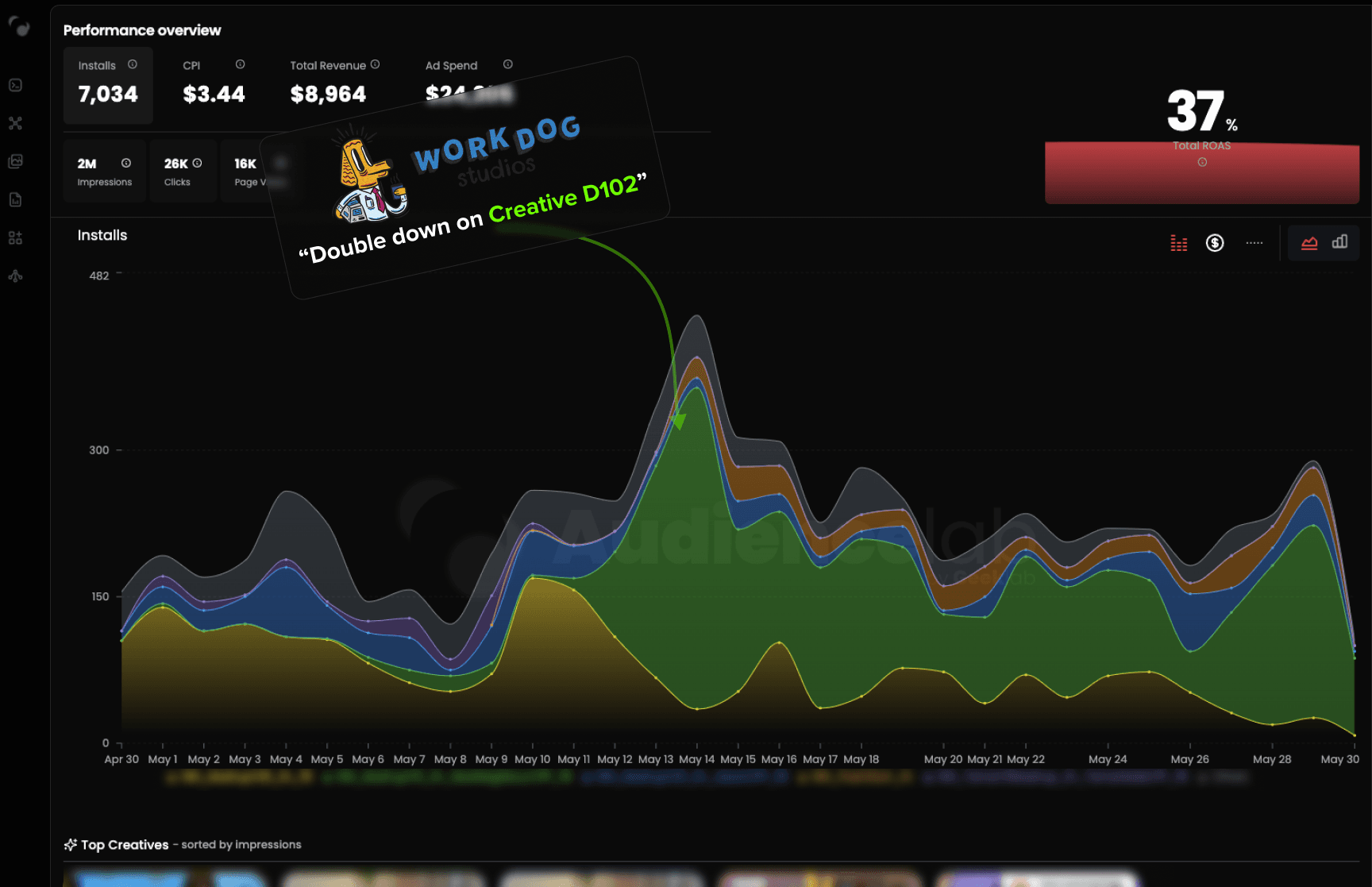 Audiencelab dashboard showing creative-level performance metrics and campaign optimization tools